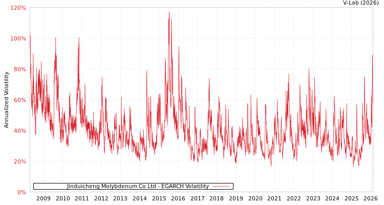 graph of Jinduicheng Molybdenum Co Ltd EGARCH