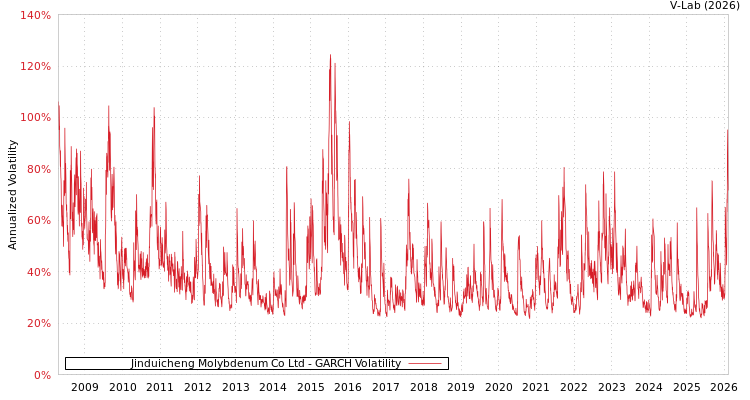 graph of Jinduicheng Molybdenum Co Ltd GARCH