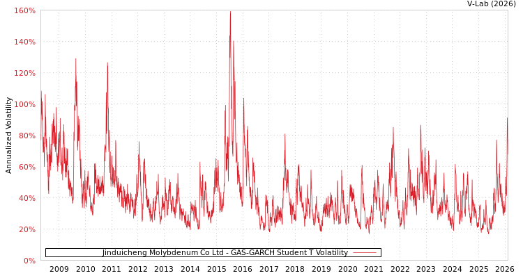 graph of Jinduicheng Molybdenum Co Ltd GAS-GARCH-T
