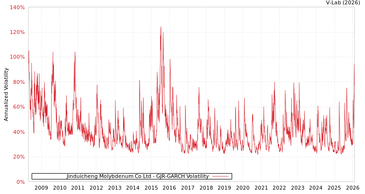 graph of Jinduicheng Molybdenum Co Ltd GJR-GARCH
