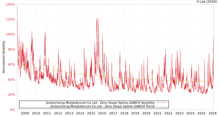 graph of Jinduicheng Molybdenum Co Ltd S0GARCH