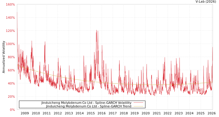 graph of Jinduicheng Molybdenum Co Ltd SGARCH