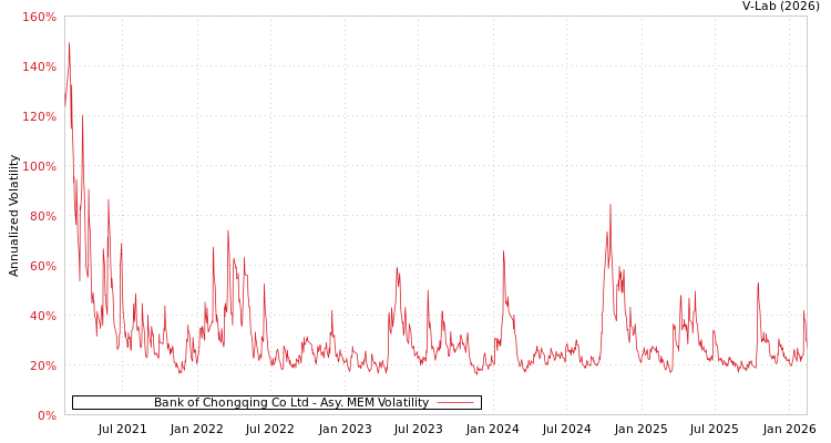 graph of Bank of Chongqing Co Ltd AMEM