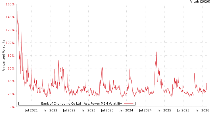 graph of Bank of Chongqing Co Ltd APMEM