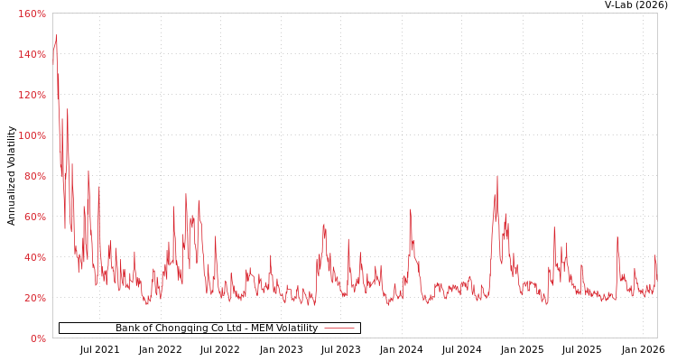 graph of Bank of Chongqing Co Ltd MEM