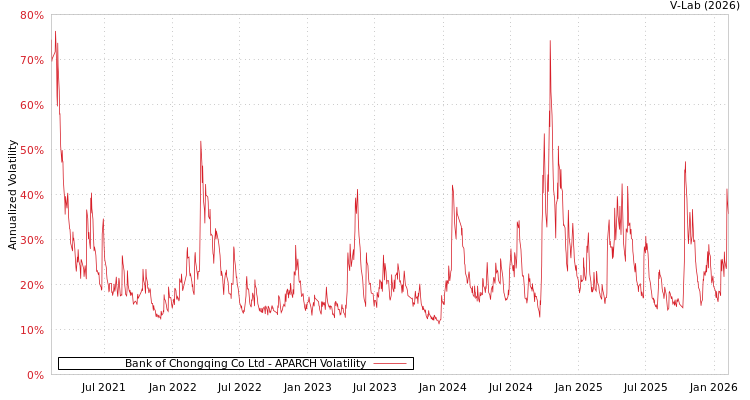 graph of Bank of Chongqing Co Ltd APARCH