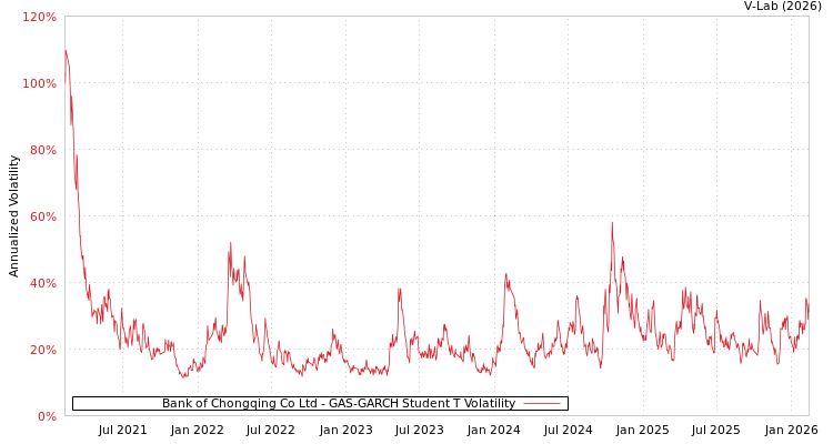 graph of Bank of Chongqing Co Ltd GAS-GARCH-T