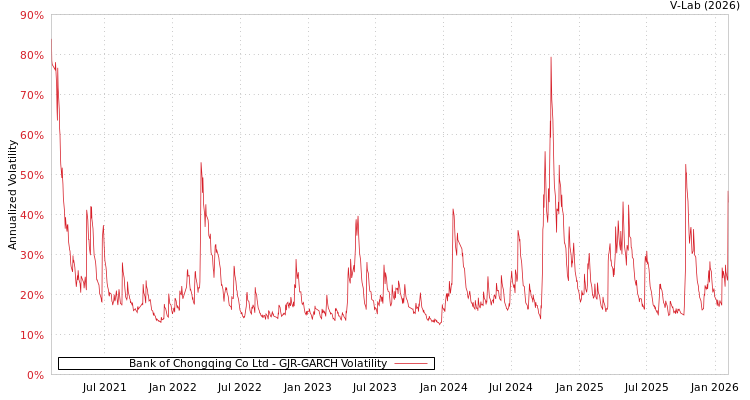 graph of Bank of Chongqing Co Ltd GJR-GARCH
