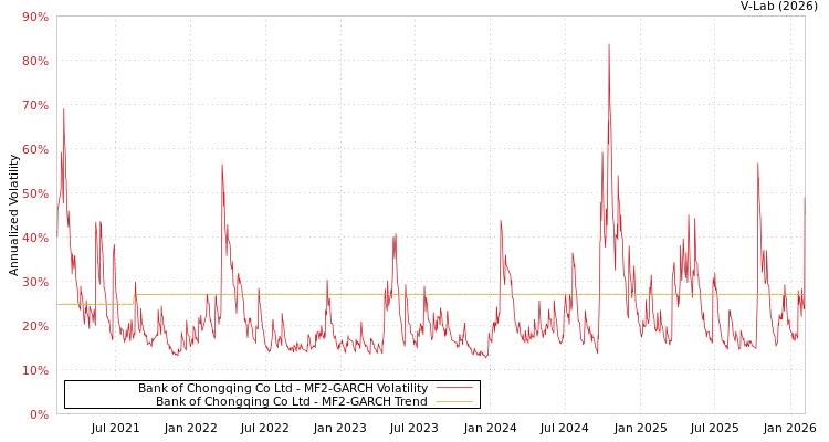 graph of Bank of Chongqing Co Ltd MF2-GARCH