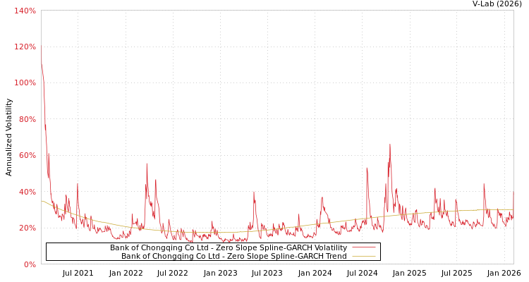 graph of Bank of Chongqing Co Ltd S0GARCH