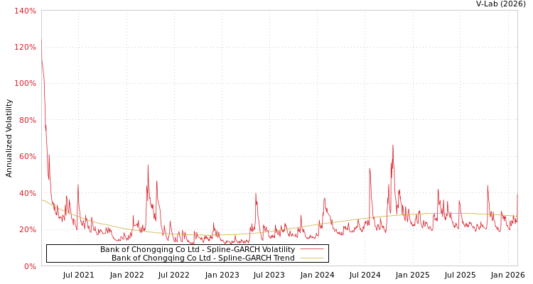 graph of Bank of Chongqing Co Ltd SGARCH