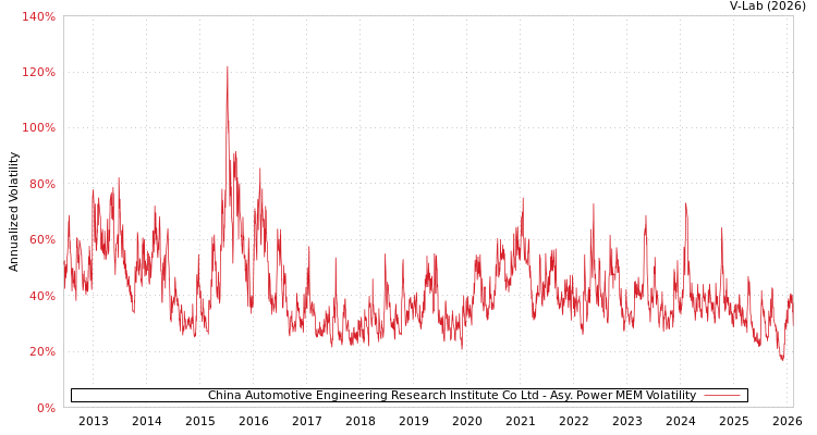 graph of China Automotive Engineering Research Institute Co Ltd APMEM