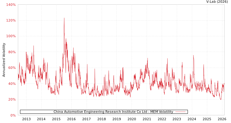 graph of China Automotive Engineering Research Institute Co Ltd MEM