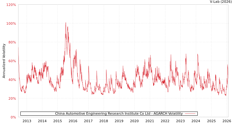 graph of China Automotive Engineering Research Institute Co Ltd AGARCH