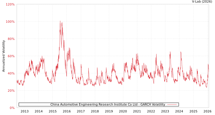 graph of China Automotive Engineering Research Institute Co Ltd GARCH
