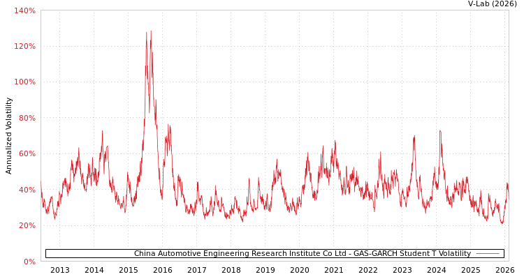 graph of China Automotive Engineering Research Institute Co Ltd GAS-GARCH-T