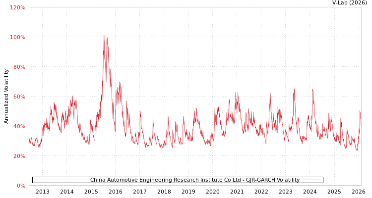 graph of China Automotive Engineering Research Institute Co Ltd GJR-GARCH