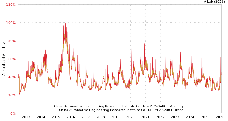 graph of China Automotive Engineering Research Institute Co Ltd MF2-GARCH