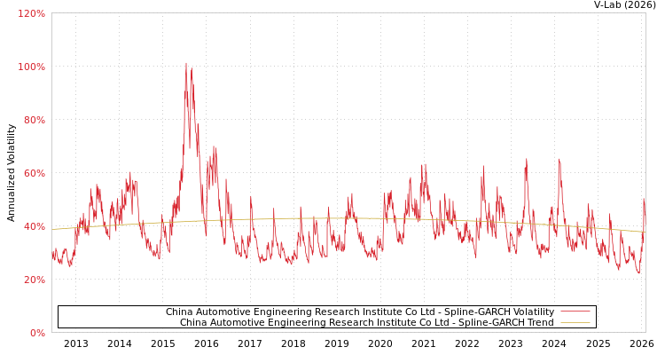 graph of China Automotive Engineering Research Institute Co Ltd SGARCH