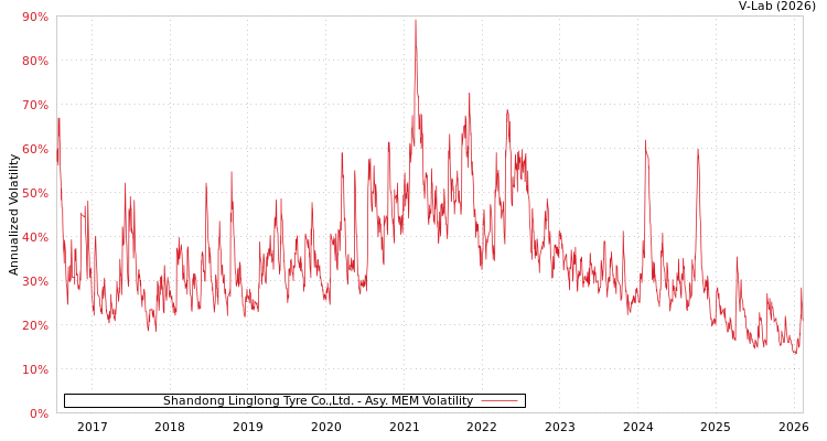 graph of Shandong Linglong Tyre Co.,Ltd. AMEM