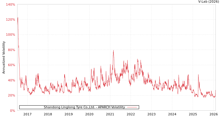 graph of Shandong Linglong Tyre Co.,Ltd. APARCH
