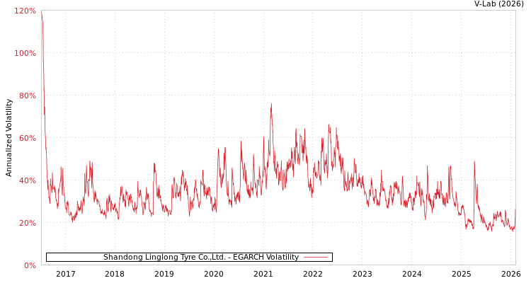 graph of Shandong Linglong Tyre Co.,Ltd. EGARCH