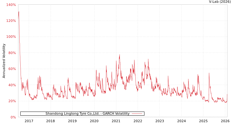 graph of Shandong Linglong Tyre Co.,Ltd. GARCH