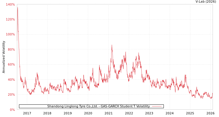 graph of Shandong Linglong Tyre Co.,Ltd. GAS-GARCH-T