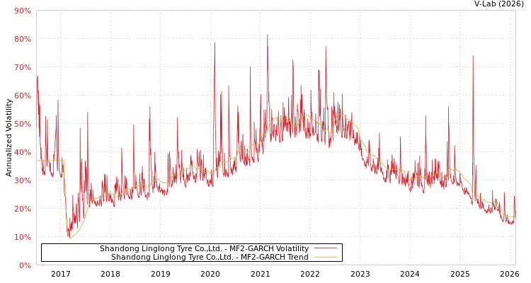 graph of Shandong Linglong Tyre Co.,Ltd. MF2-GARCH