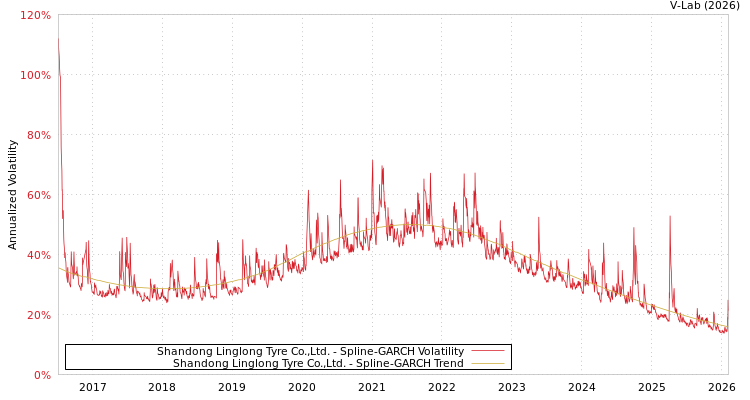 graph of Shandong Linglong Tyre Co.,Ltd. SGARCH