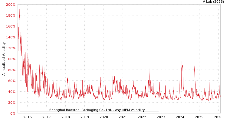 graph of Shanghai Baosteel Packaging Co., Ltd. AMEM