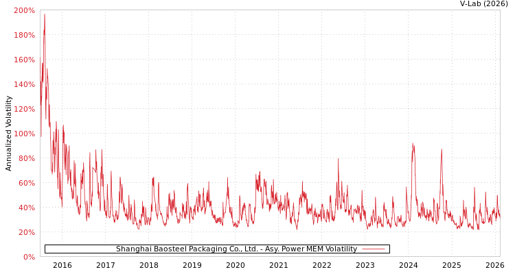 graph of Shanghai Baosteel Packaging Co., Ltd. APMEM