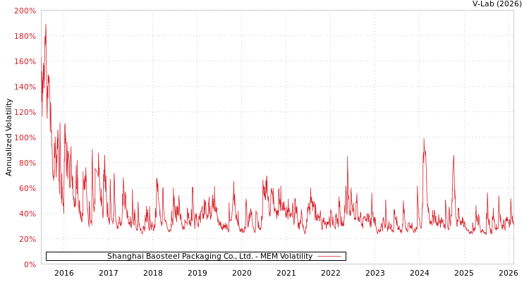 graph of Shanghai Baosteel Packaging Co., Ltd. MEM