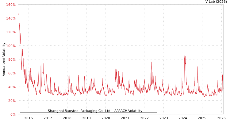 graph of Shanghai Baosteel Packaging Co., Ltd. APARCH