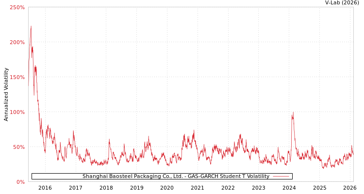 graph of Shanghai Baosteel Packaging Co., Ltd. GAS-GARCH-T
