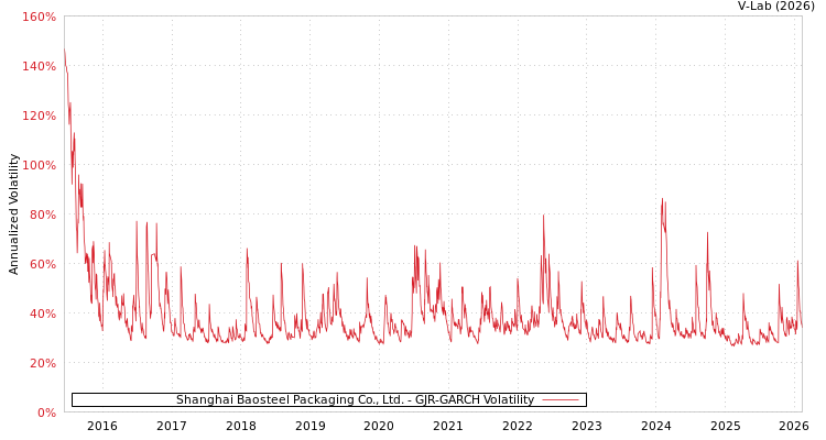 graph of Shanghai Baosteel Packaging Co., Ltd. GJR-GARCH