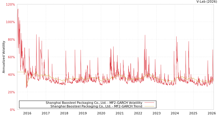 graph of Shanghai Baosteel Packaging Co., Ltd. MF2-GARCH