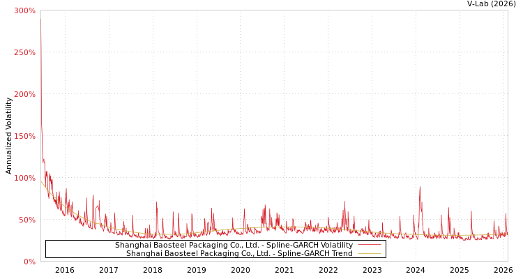 graph of Shanghai Baosteel Packaging Co., Ltd. SGARCH