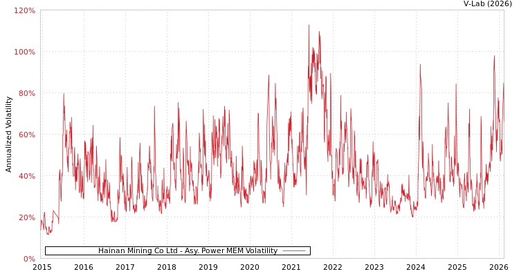 graph of Hainan Mining Co Ltd APMEM