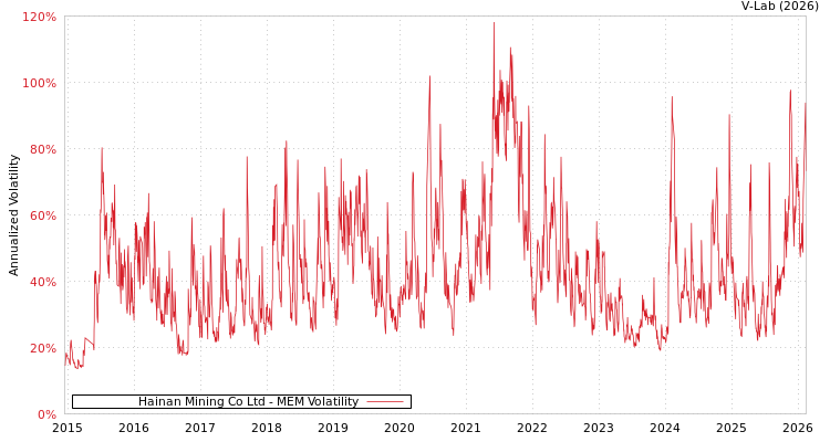 graph of Hainan Mining Co Ltd MEM