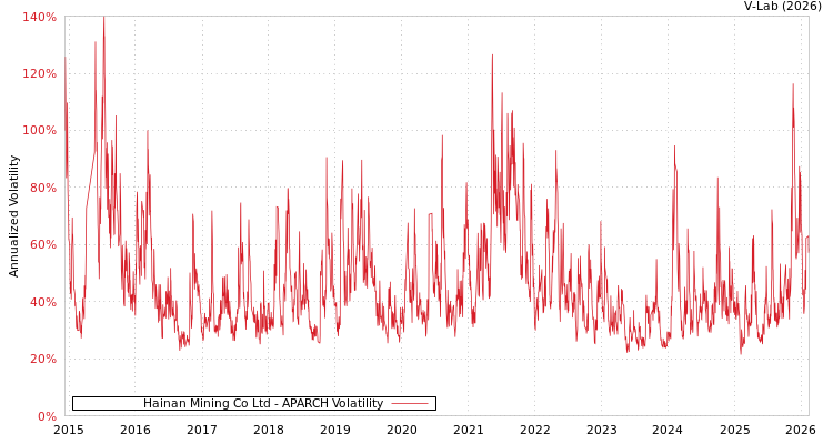 graph of Hainan Mining Co Ltd APARCH