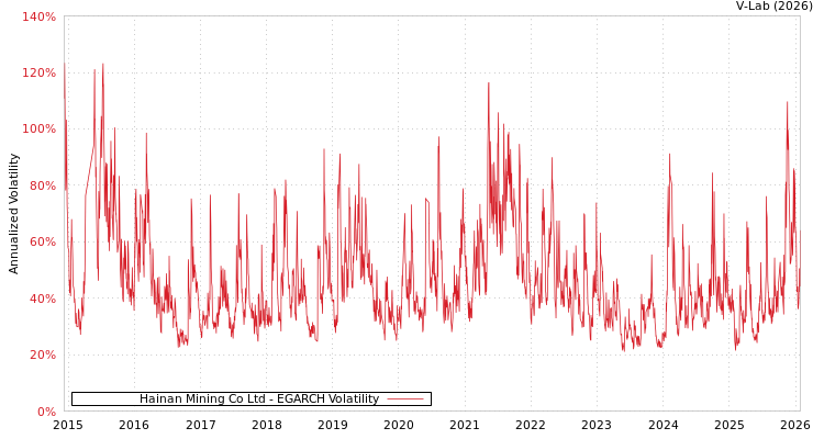 graph of Hainan Mining Co Ltd EGARCH