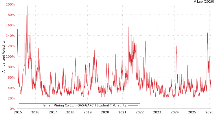 graph of Hainan Mining Co Ltd GAS-GARCH-T