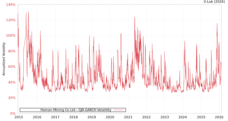 graph of Hainan Mining Co Ltd GJR-GARCH
