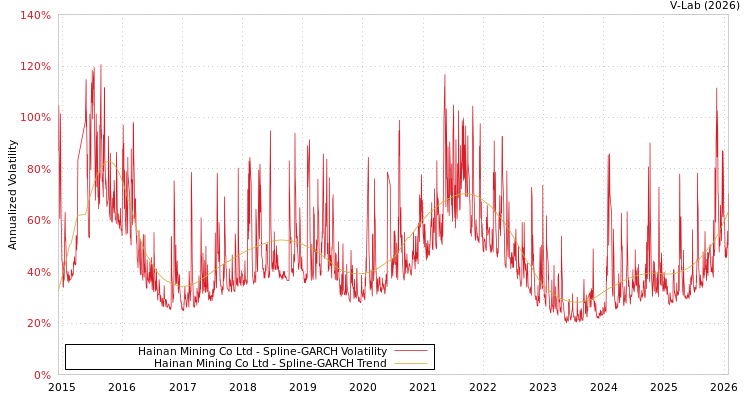 graph of Hainan Mining Co Ltd SGARCH