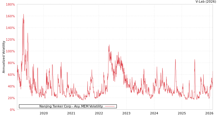 graph of Nanjing Tanker Corp AMEM