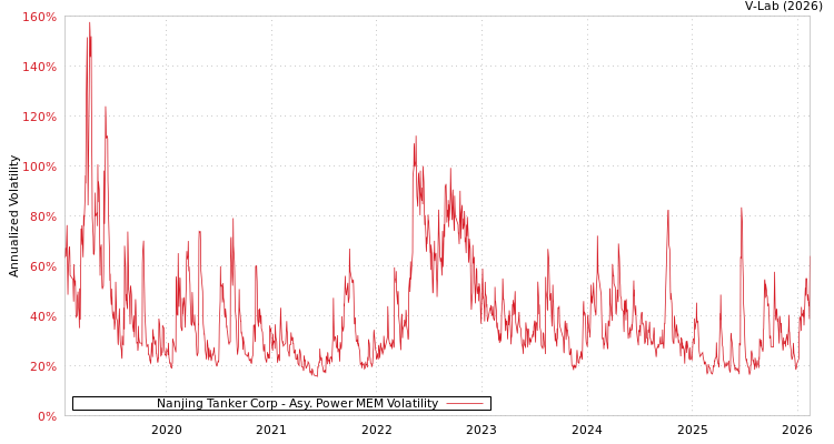 graph of Nanjing Tanker Corp APMEM