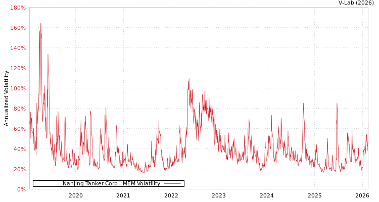graph of Nanjing Tanker Corp MEM