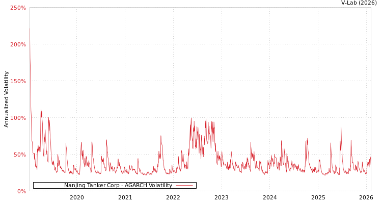 graph of Nanjing Tanker Corp AGARCH