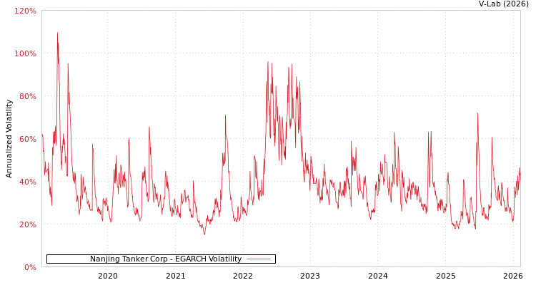 graph of Nanjing Tanker Corp EGARCH